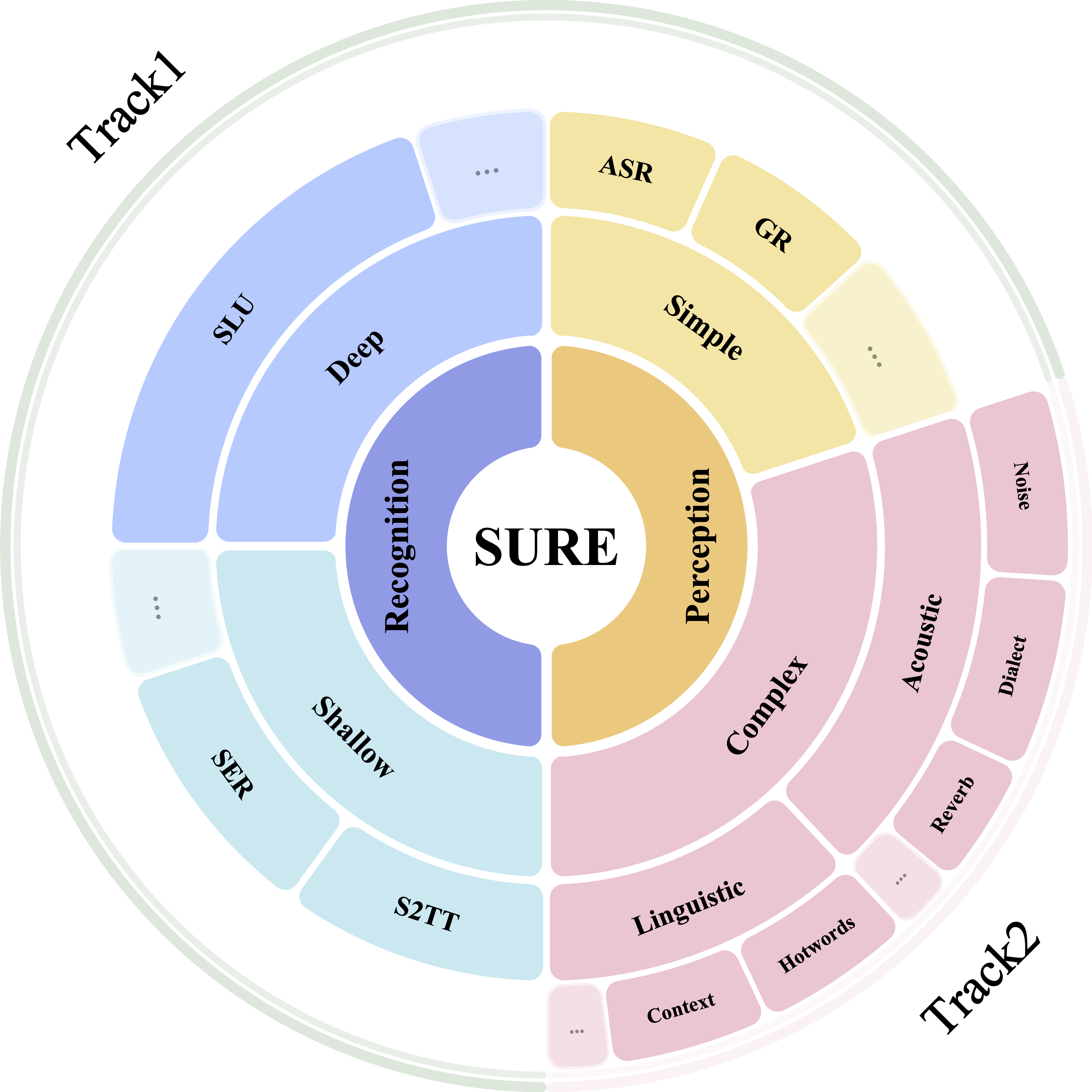 Sunburst overview of SURE evaluation space with two tracks