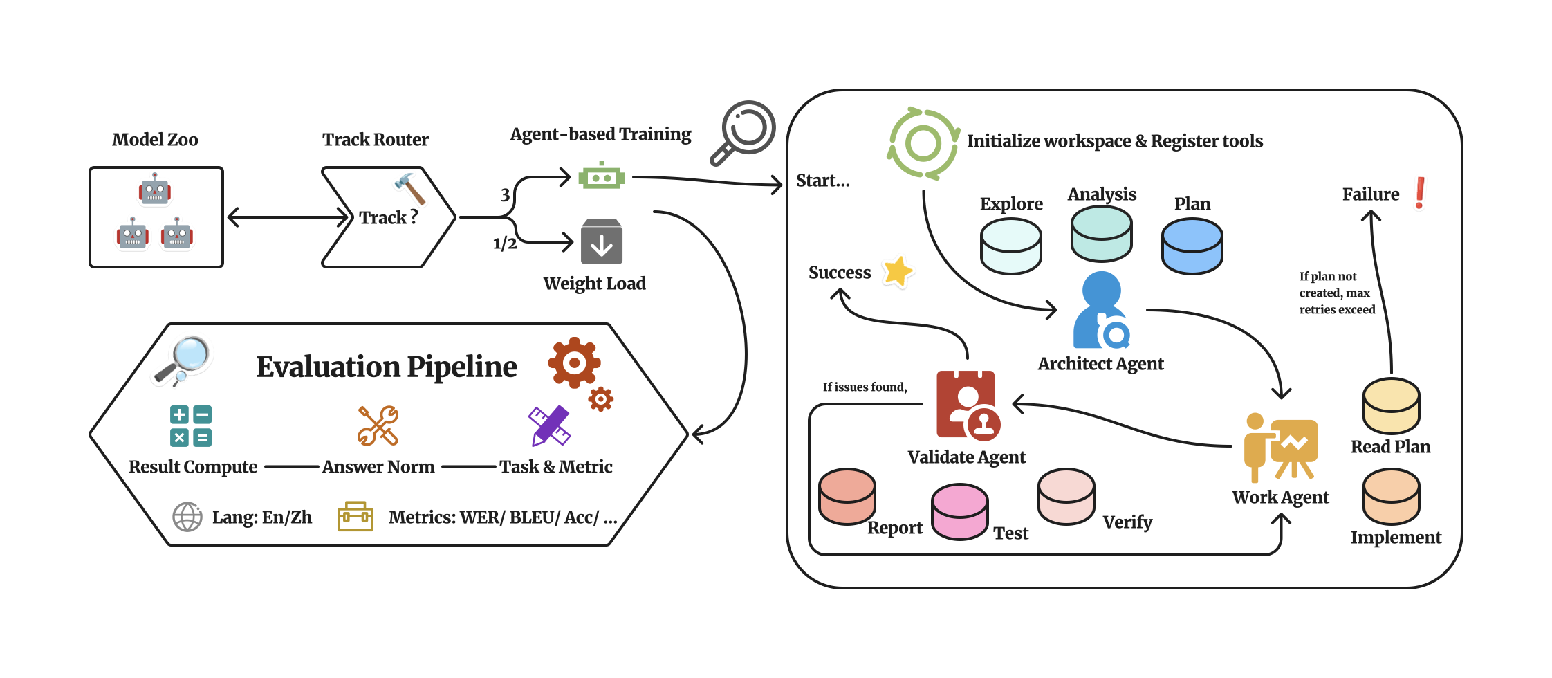 SURE pipeline diagram for reproducible evaluation